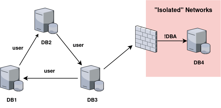 Схема сети связанных баз данных