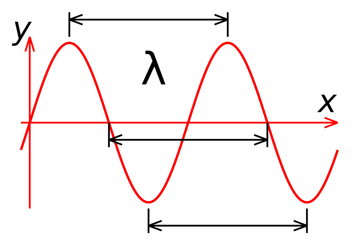 Дли­на вол­ны — это λ