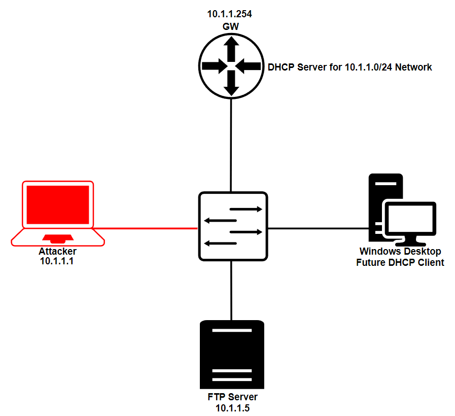 Полигон для проведения атаки на DHCP