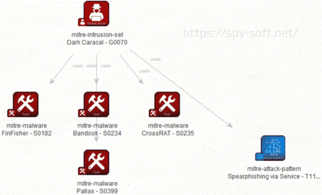 Как интегрировать MISP в Maltego