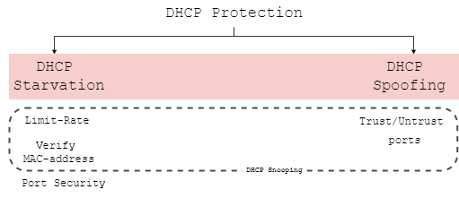 Защита DHCP