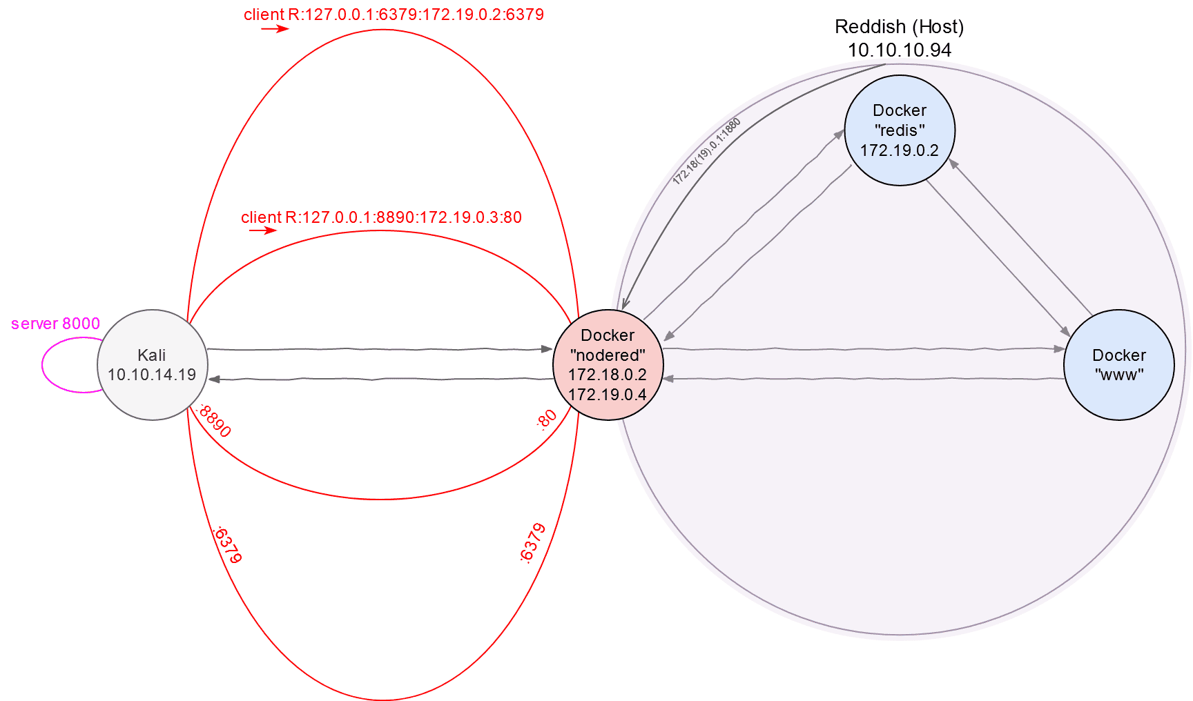 Сетевая карта. Часть 3: Туннель до Redis через nodered