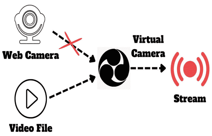Схема виртуальной камеры Linux