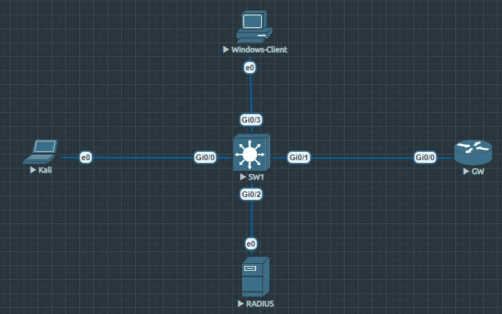 Схе­ма сети из EVE-NG